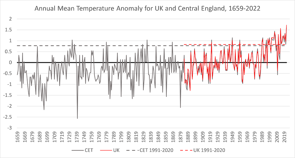 Timeseries of annual mean temperature anomaly relative to a 1961-90 baseline for (red) UK and (black) Central England Temperature. Dashed horizontal lines represent the 1991-2020 climatology for each series (which is 0.8C warmer than 1961-90 for both series). Credit: Met Office.