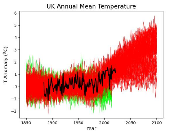 Timeseries of UK annual average temperature anomaly (relative to 1901-1930) for (black) observations and the CMIP6 (red) ALL and (green) NAT simulations. Credit: Met Office.