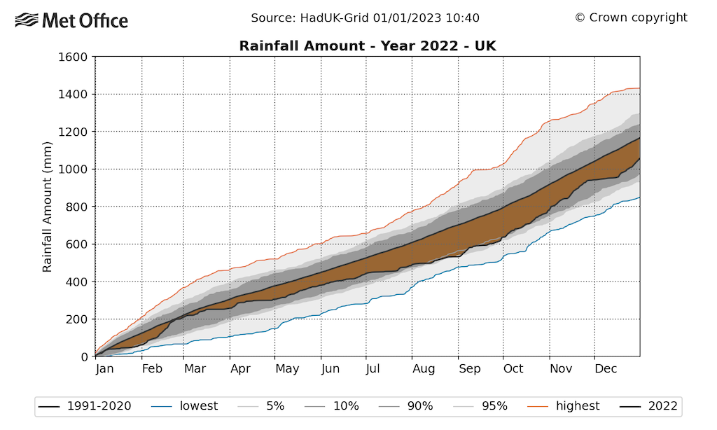 Timeseries showing rainfall accumulation through 2022 for the UK.