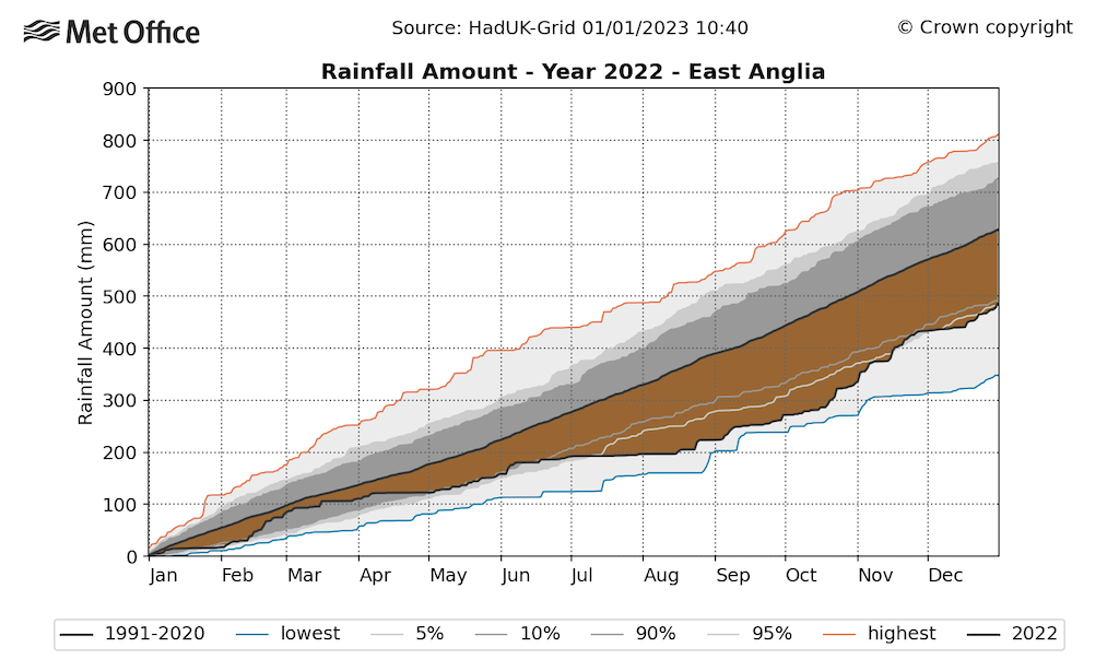 Timeseries showing rainfall accumulation through 2022 for East Anglia in the UK.