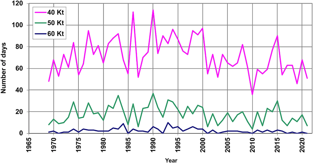 Timeseries showing the count of the number of individual days each year during which a maximum wind gust speed of ≥40 (pink), 50 (green) and 60 (blue) knots (equivalent to 46, 58, 69 mph or 74, 93, 111 kph, respectively) has been recorded by at least 20 or more UK stations, from 1969 to 2021.