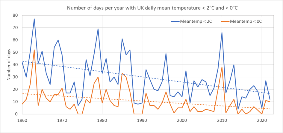 Timeseries showing the count of days with UK area-average mean temperature (blue) less than 2C (blue line) and less than