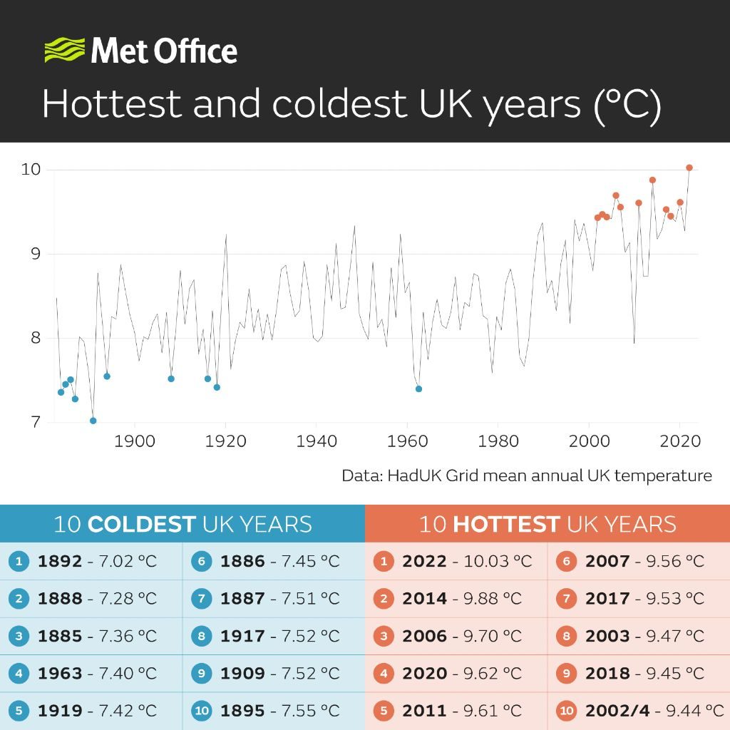 Timeseries of UK annual average temperature from 1884 to 2022 with the hottest and coldest years in the series highlighted. Credit: Met Office.