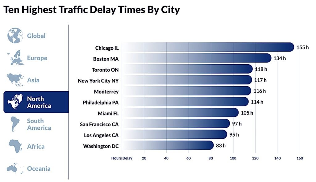 2022 年に交通遅延が最も多い都市 NA のトップ XNUMX