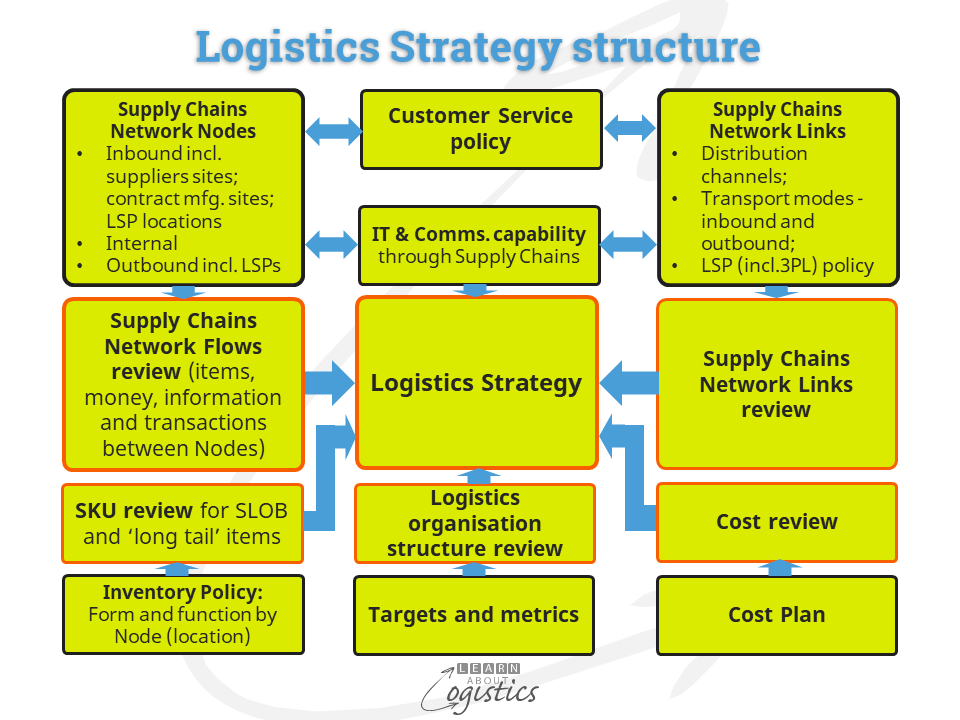 Estructura de la estrategia logística