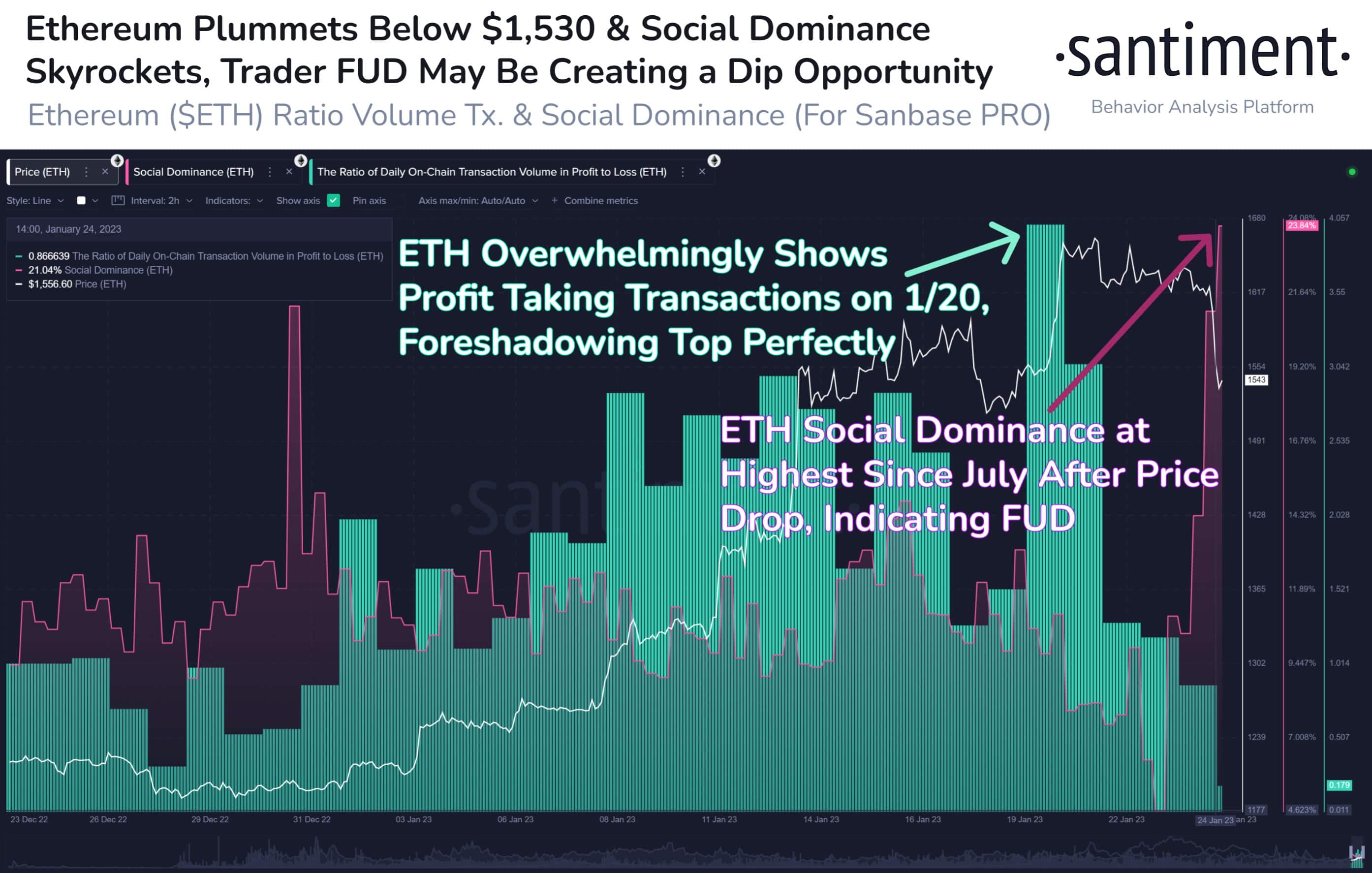 Ethereum Ratio Volume Transactions and Social Dominance