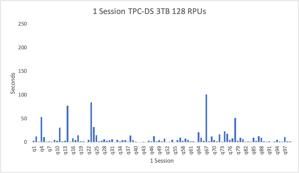 1 Session TPC-DS 3TB 128 RPUs