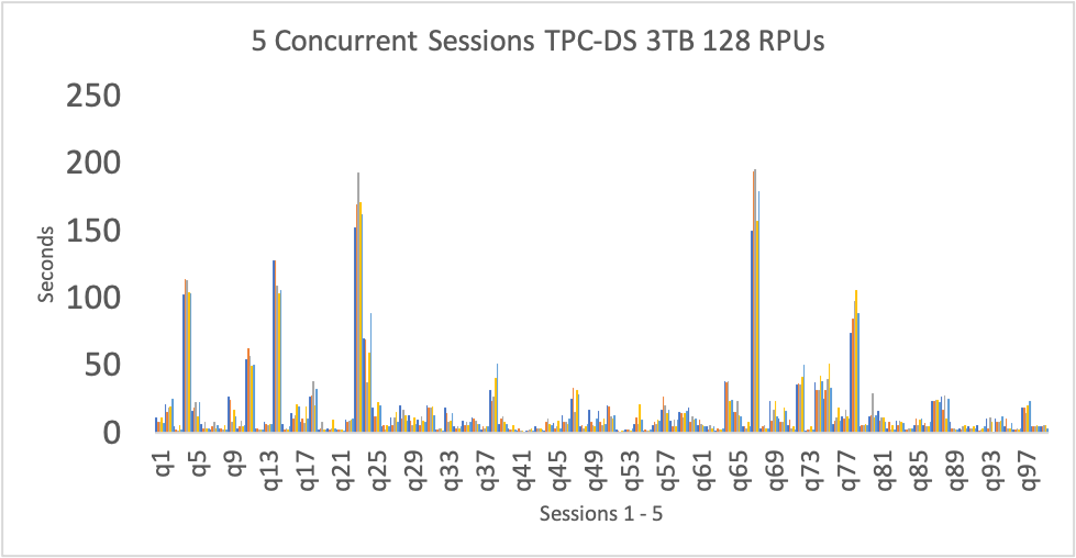 5 Concurrent Sessions TPC-DS 3TB 128 RPUs