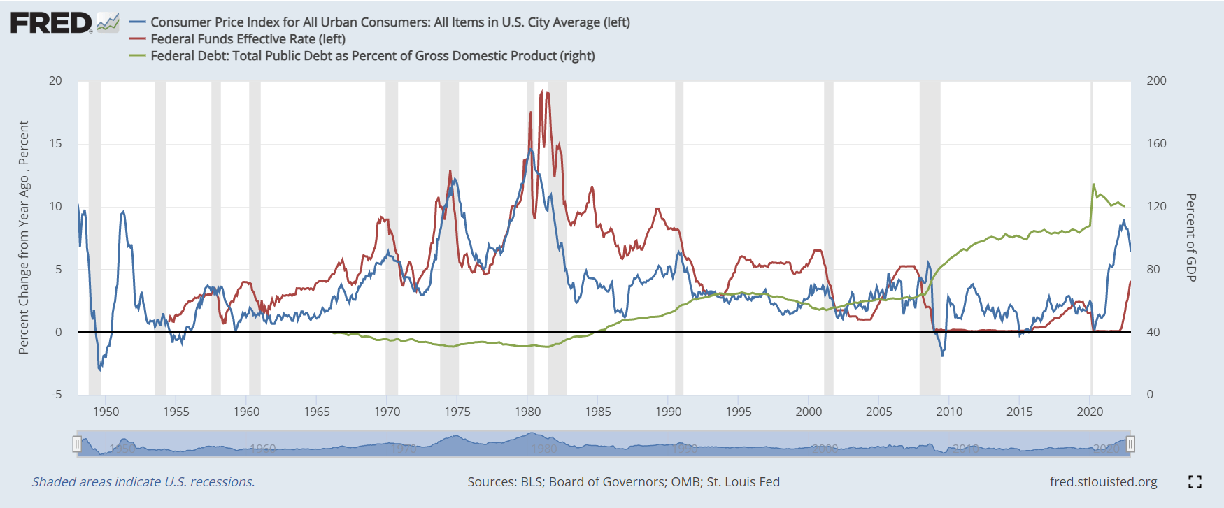 الرقم القياسي لأسعار المستهلك والأموال الفيدرالية والدين إلى الناتج المحلي الإجمالي