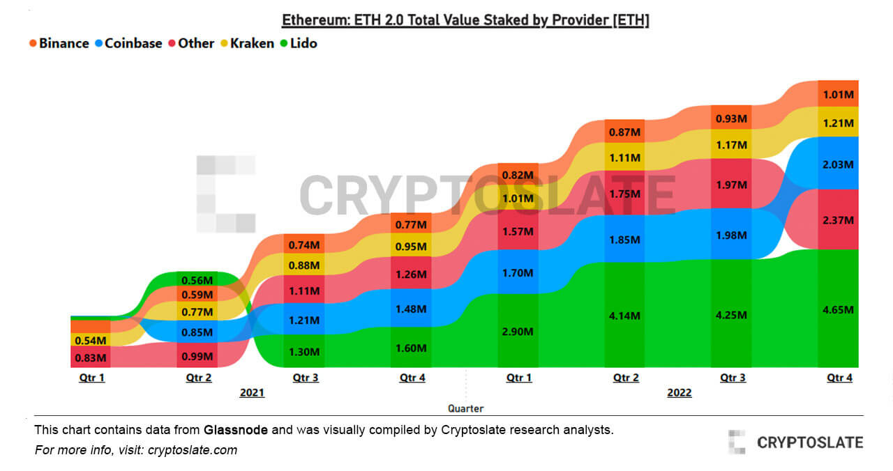 Ethereum: ETH 2.0 Total Value Staked by Provider [ETH] – Quelle: CryptoSlate