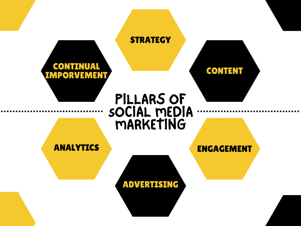 Pijlers van social media marketing
