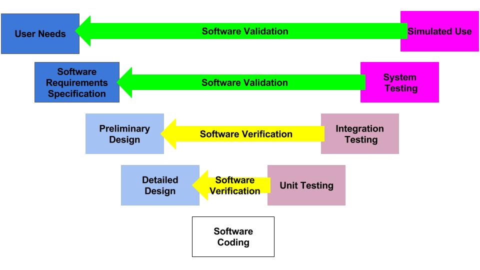 Software Validation and Verification 1 Software security, what is the best time to test cybersecurity?