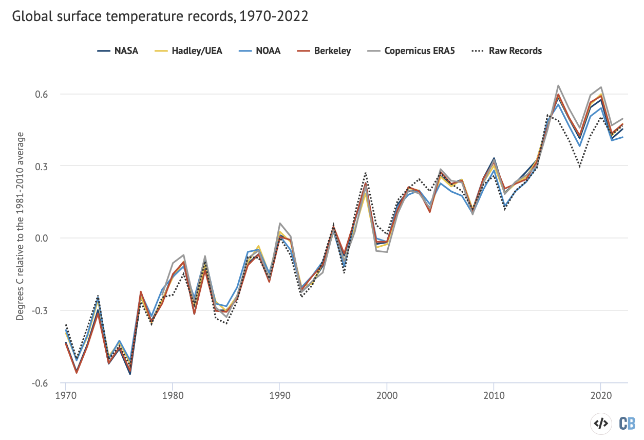 Annual global average surface temperatures from 1970-2022. Data from NASA GISTEMP, NOAA GlobalTemp, Hadley/UEA HadCRUT5, Berkeley Earth, and Carbon Brief’s raw temperature record, and Copernicus ERA5. All temperature changes are plotted with respect to a 1981-2010 baseline. Chart by Carbon Brief using Highcharts.