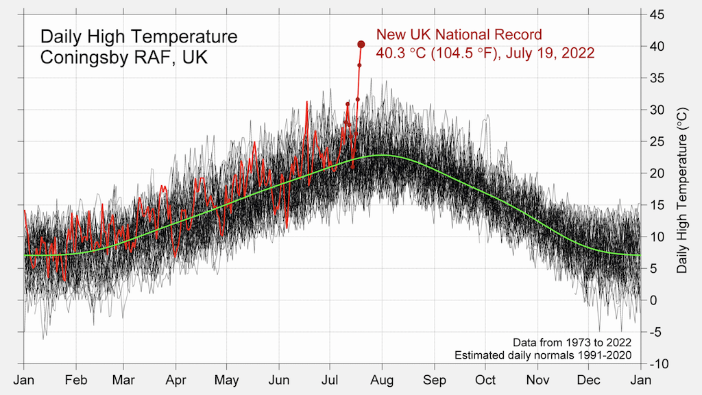 الانحرافات في درجات الحرارة بالساعة من محطة Coningsby RAF في المملكة المتحدة ، مع عرض 2022 باللون الأحمر حتى تاريخ الرقم القياسي الجديد 40.3 درجة مئوية. الشكل من بيركلي إيرث.