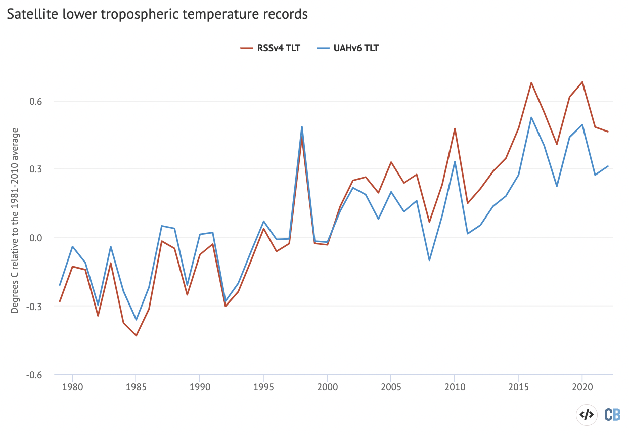 Globale Durchschnittstemperaturen der unteren Troposphäre aus RSS-Version 4 (rot) und UAH-Version 6 (blau) für den Zeitraum von 1979 bis 2022, relativ zu einer Basislinie von 1981 bis 2010. Chart von Carbon Brief mit Highcharts.