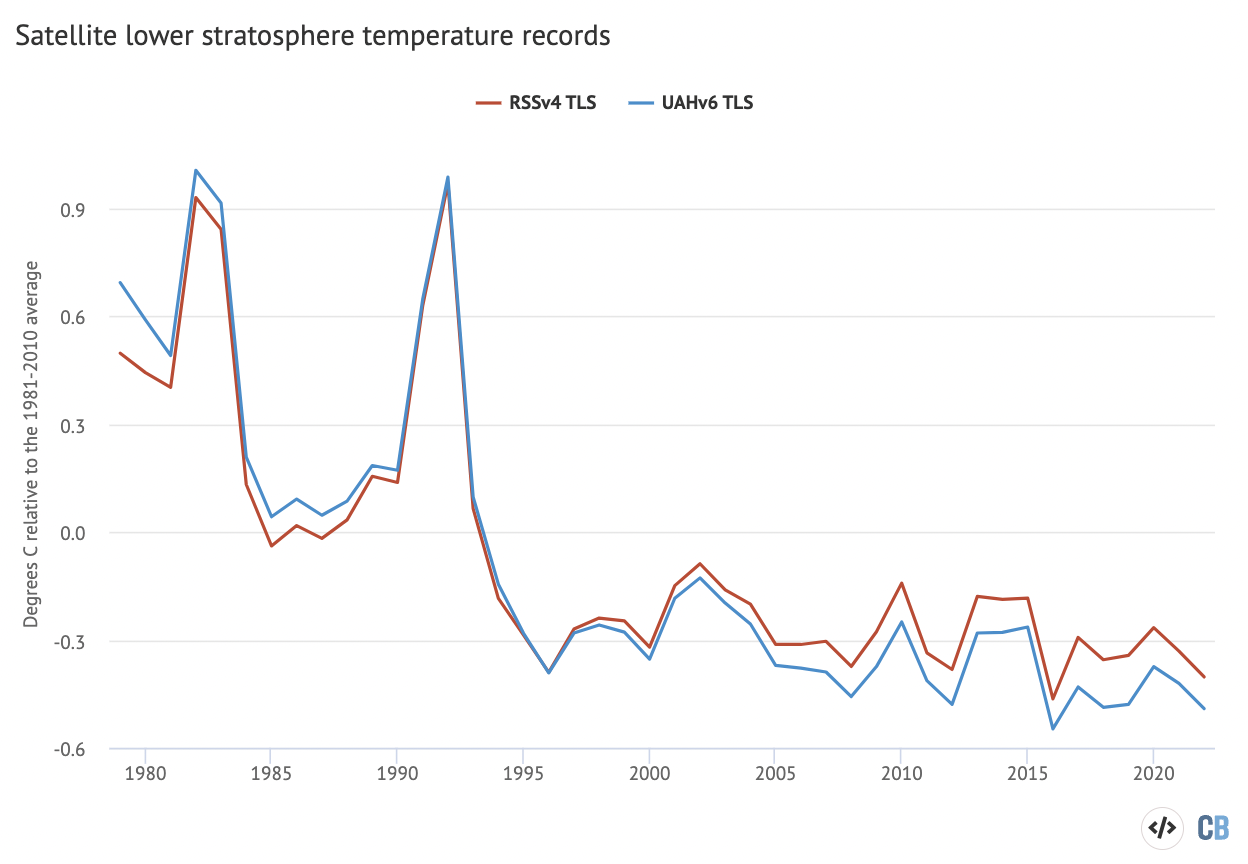 Global average lower stratospheric temperatures from RSS version 4 (red) and UAH version 6 (blue) for the period from 1979-2022, relative to a 1981-2010 baseline. Chart by Carbon Brief using Highcharts.