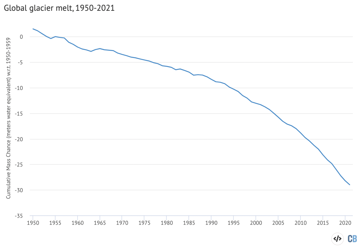Derretimiento de glaciares promedio global durante el período 1950-2021 del Servicio Mundial de Monitoreo de Glaciares, en metros de agua equivalente. Resumen de Carbono usando Highcharts.