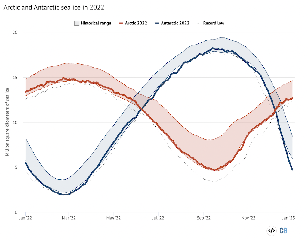 Extensión diaria del hielo marino en el Ártico y la Antártida del Centro Nacional de Datos de Hielo y Nieve de EE. UU. Las líneas en negrita muestran valores diarios de 2022, el área sombreada indica el rango de dos desviaciones estándar en valores históricos entre 1979 y 2010. Las líneas negras punteadas muestran los mínimos históricos para cada polo. Gráfico de Carbon Brief utilizando Highcharts.