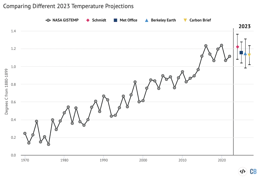 2023 temperature predictions from the UK Met Office, NASA’s Dr Gavin Schmidt, Berkeley Earth, and Carbon Brief relative to pre-industrial (1880-99) temperatures compared to historical data from NASA GISTEMP. Chart by Carbon Brief using Highcharts.