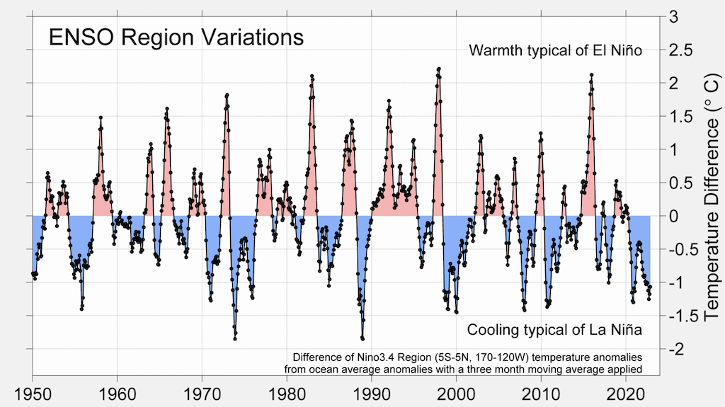 Niño3.4 anomalías de la temperatura de la superficie del mar en relación con el promedio del océano, para 1950-2022.