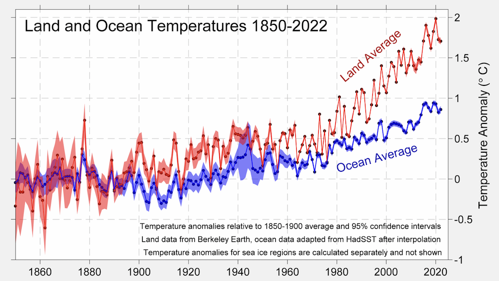 Aumento de la temperatura de la tierra y el océano desde el período preindustrial 1850-1900 desde Berkeley Earth. Figura producida por el Dr. Robert Rohde.