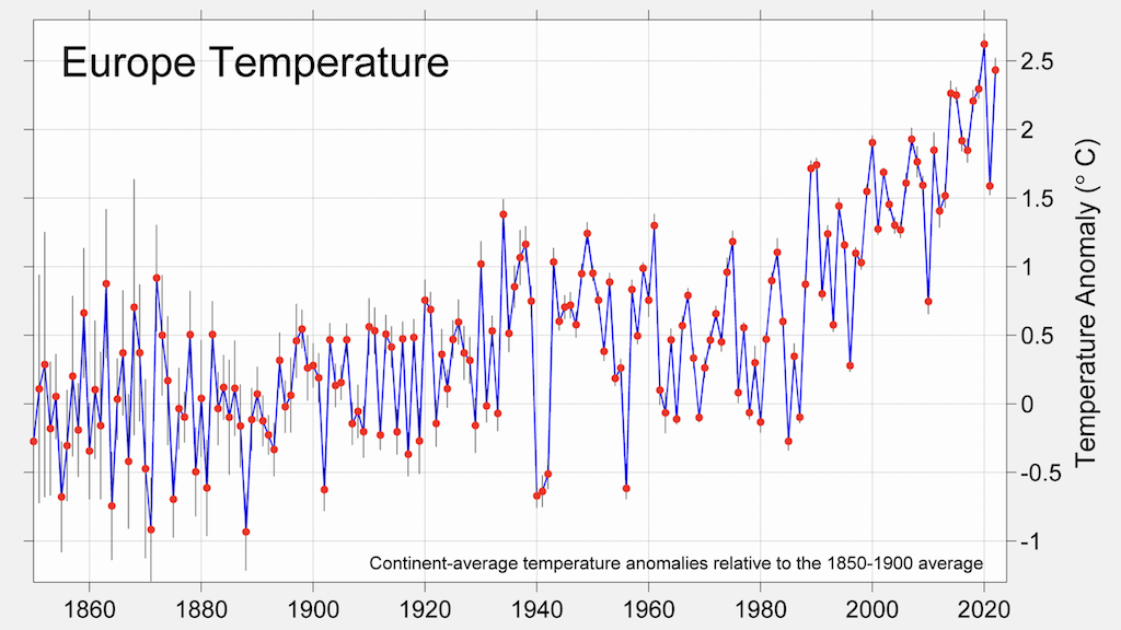 الانحرافات في درجة حرارة سطح الأرض في أوروبا بين عامي 1850 و 2022 ، نسبة إلى فترة ما قبل الصناعة. الشكل من بيركلي إيرث.