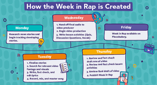 How the Week in Rap is created