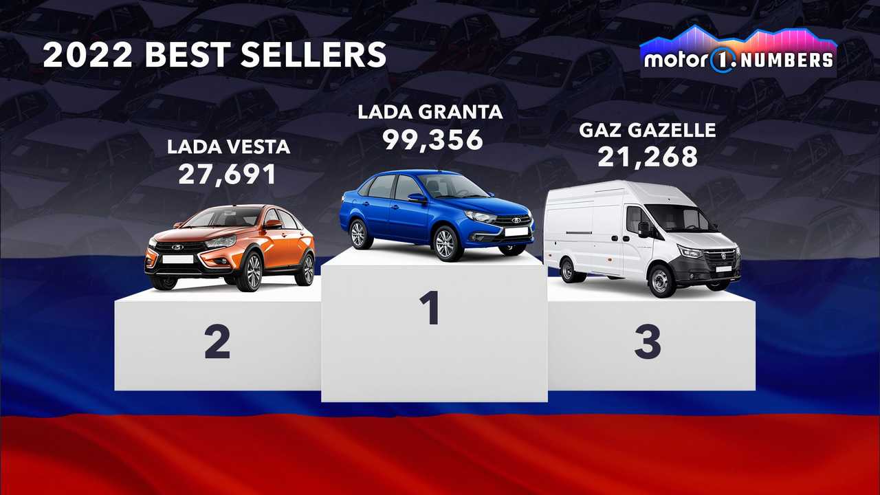 Motor1 Numbers 2022 Best Sellers