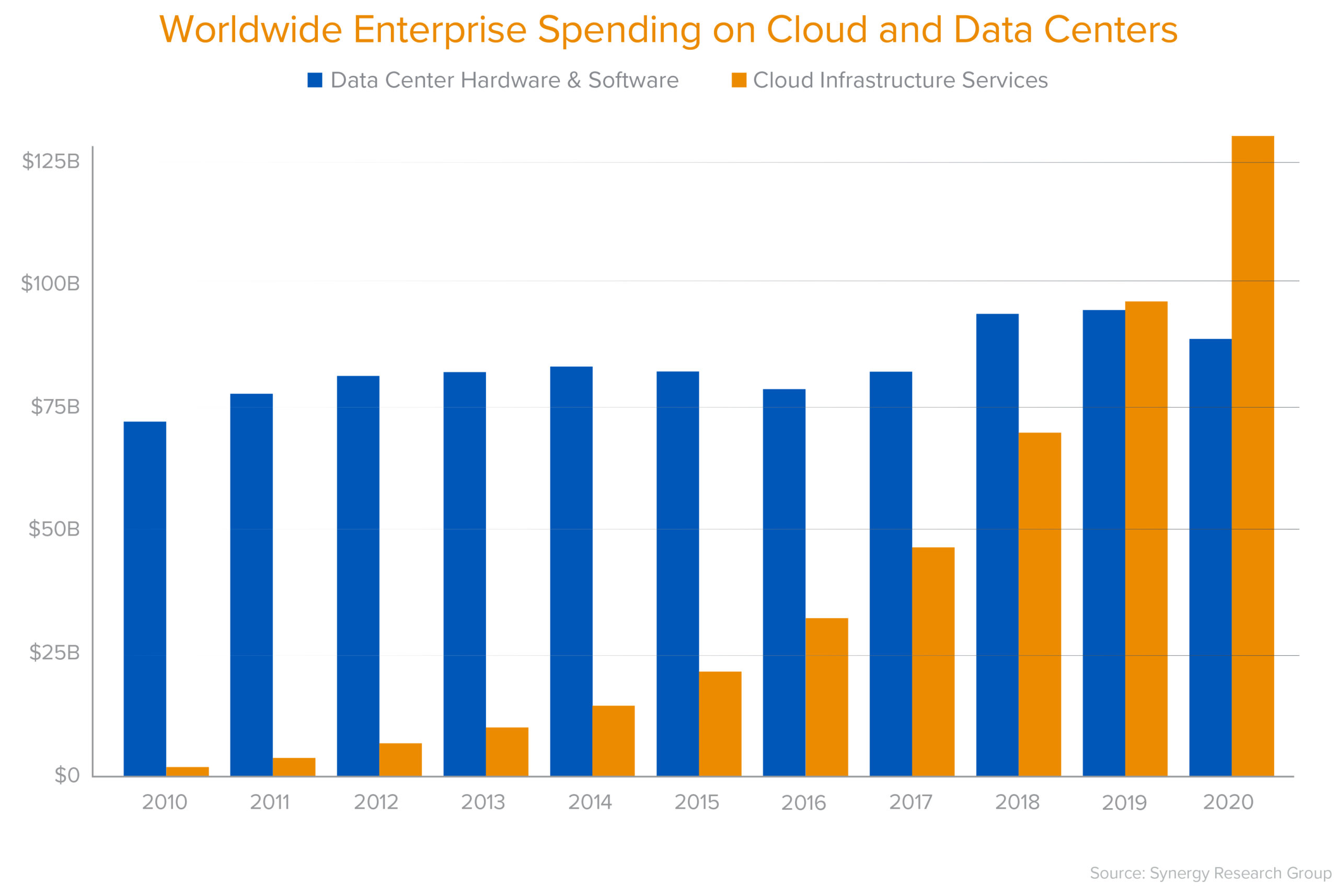 Fig. 1: Gasto empresarial en la nube y centros de datos