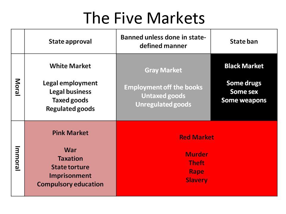 Les cinq marchés dans la théorie agoriste