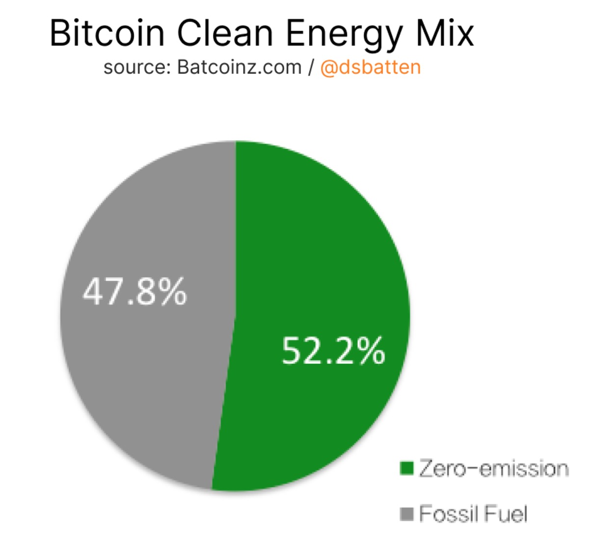 Sau khi Kazakhstan ngừng hoạt động khai thác Bitcoin, phần lớn tỷ lệ băm toàn cầu hiện được sản xuất bằng năng lượng sạch.