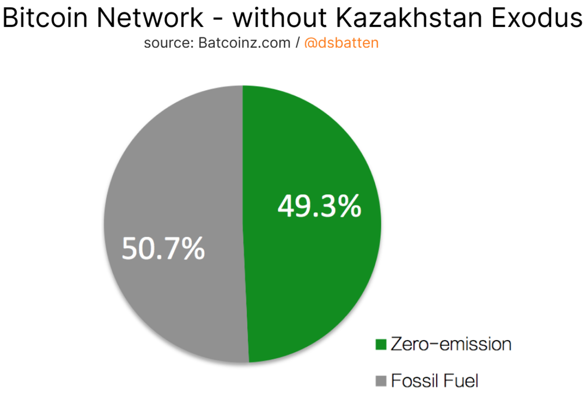 Setelah Kazakhstan menghentikan operasi penambangan Bitcoin, mayoritas tingkat hash global kini diproduksi dengan energi bersih.