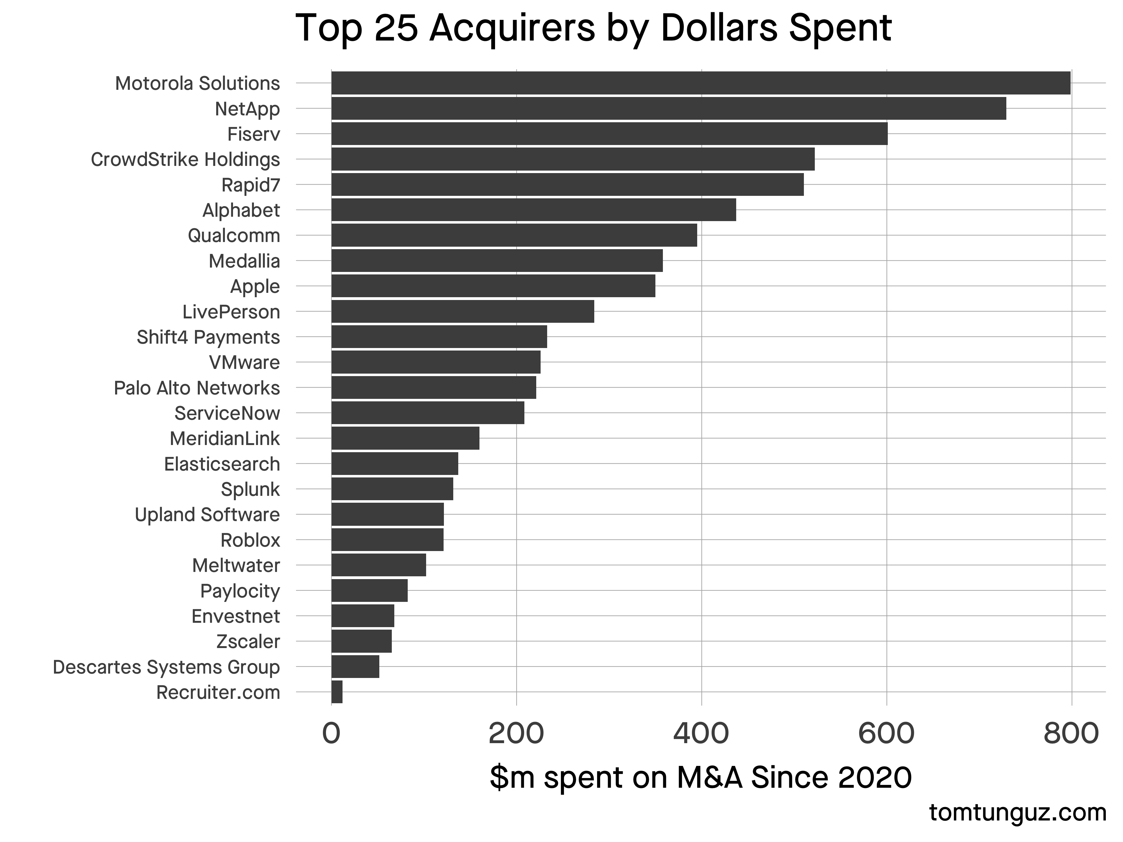 &ldquo;Chart showing the most active software acquirers of VC backed companies in 2022 by dollars&rdquo;