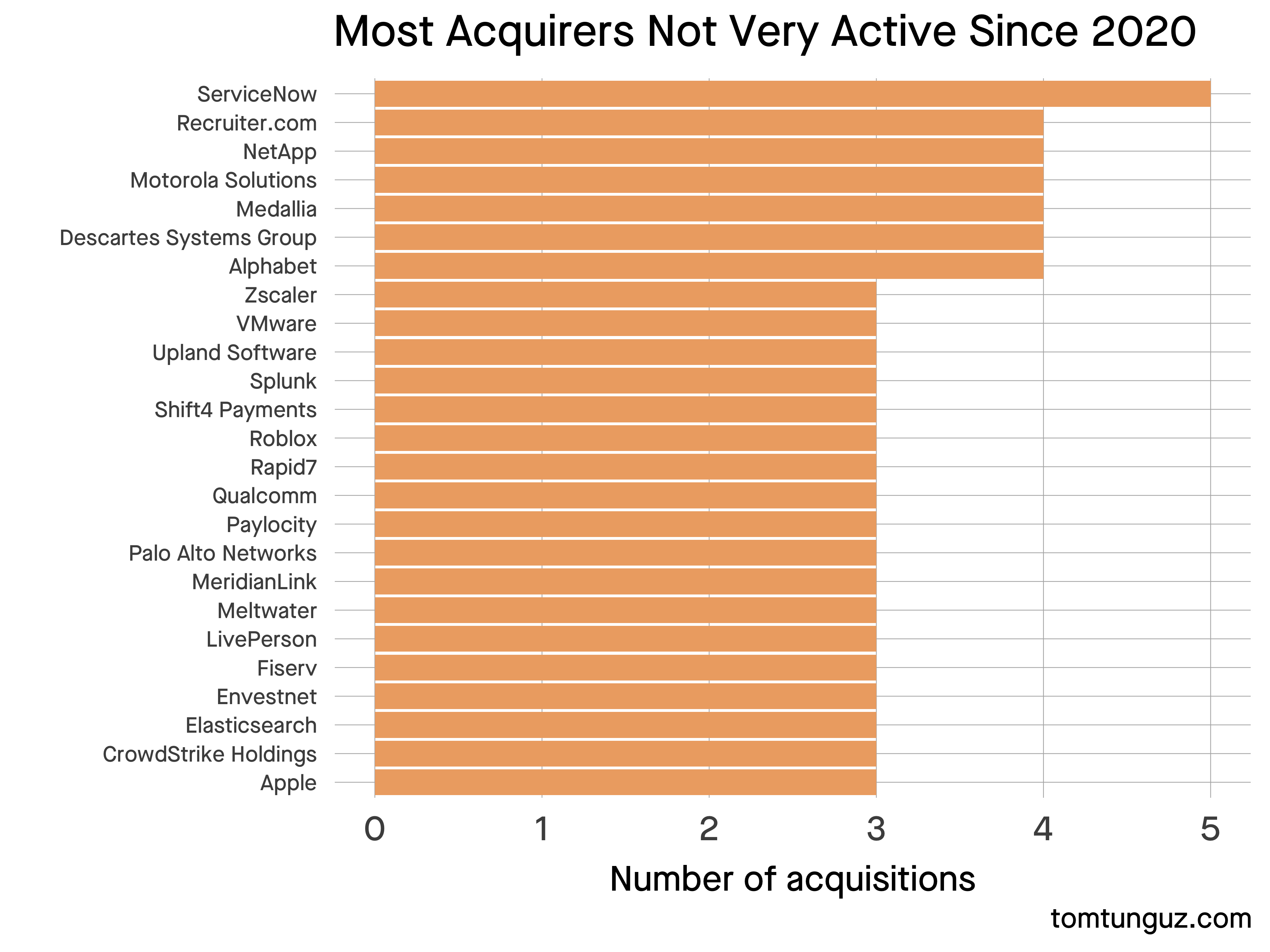 &ldquo;Chart showing the most active software acquirers in 2020 by count&rdquo;