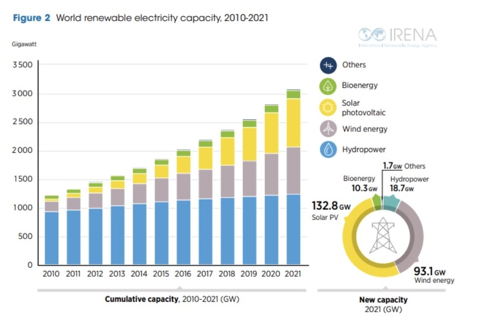 Chart showing the world renewable electricity capacity