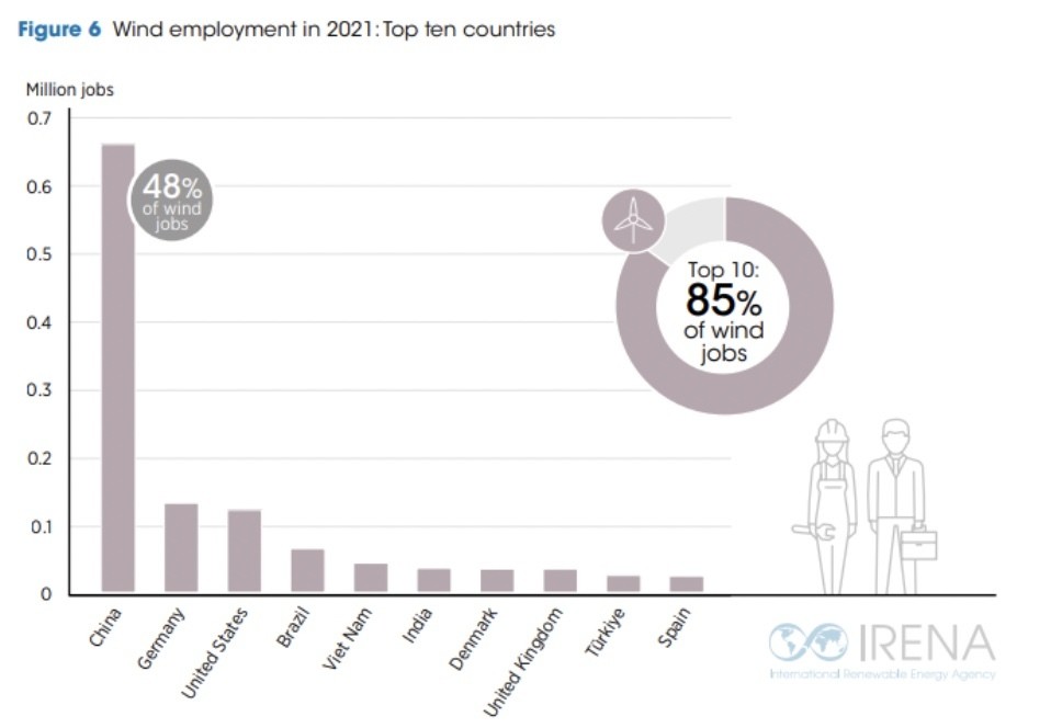 The wind employment in 2021 in the top ten countries