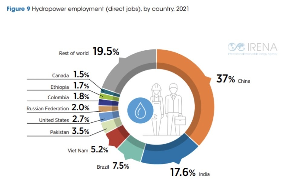 The hydropower employment for direct jobs by country