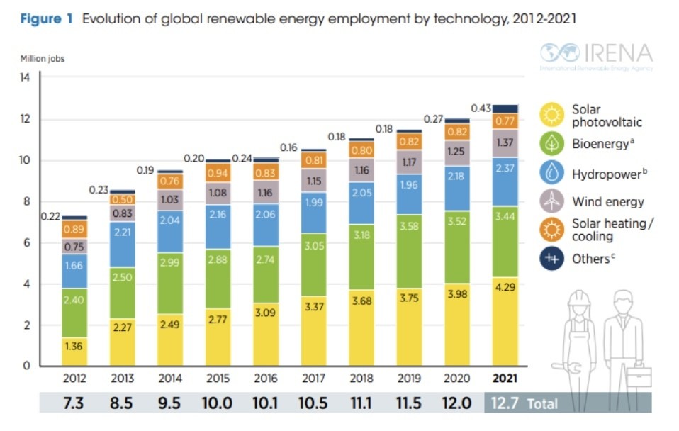 Chart showing the evolution of global renewable energy employment by technology