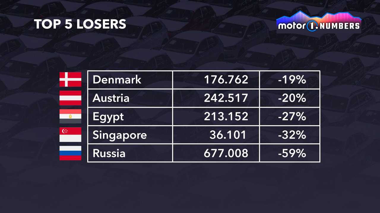 Motor1 Numbers Largest Car Markets