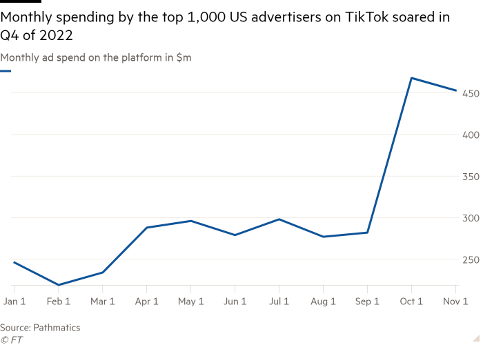 1,000 年の第 4 四半期に米国のトップ 2022 の広告主による TikTok の月間支出が急増したことを示す、プラットフォームでの月間広告支出 (百万ドル) の折れ線グラフ