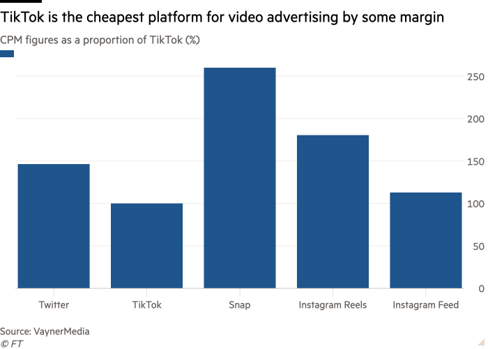 TikTok のシェア (%) としての CPM 数値の縦棒グラフは、TikTok が動画広告の最も安価なプラットフォームであることを示しています。