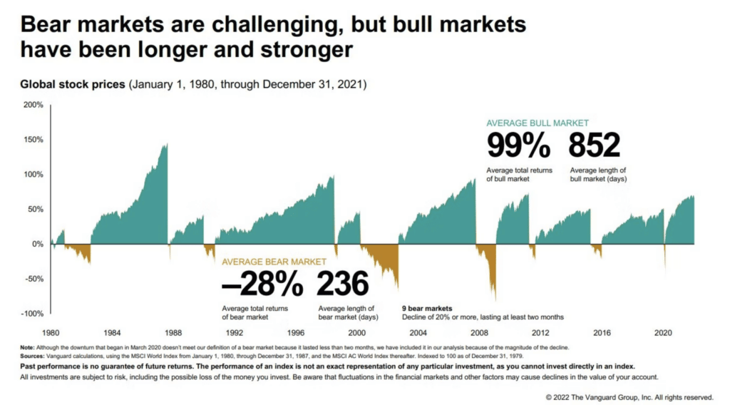 Bull versus bearmarkt