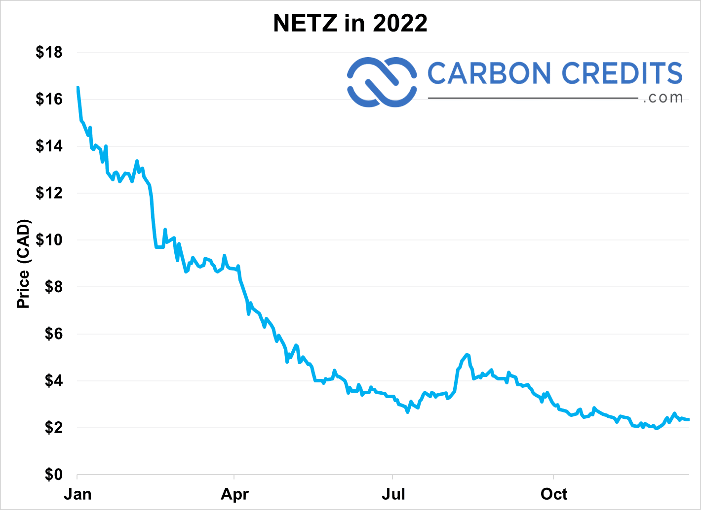 carbon streaming stocks 2022