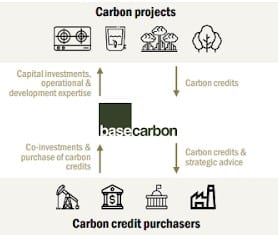 baz karbon kredisi projeleri