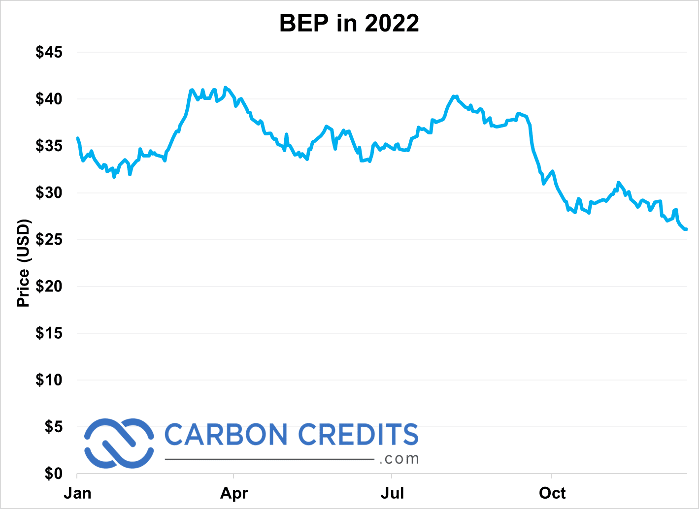 BEP karbon stokları 2022