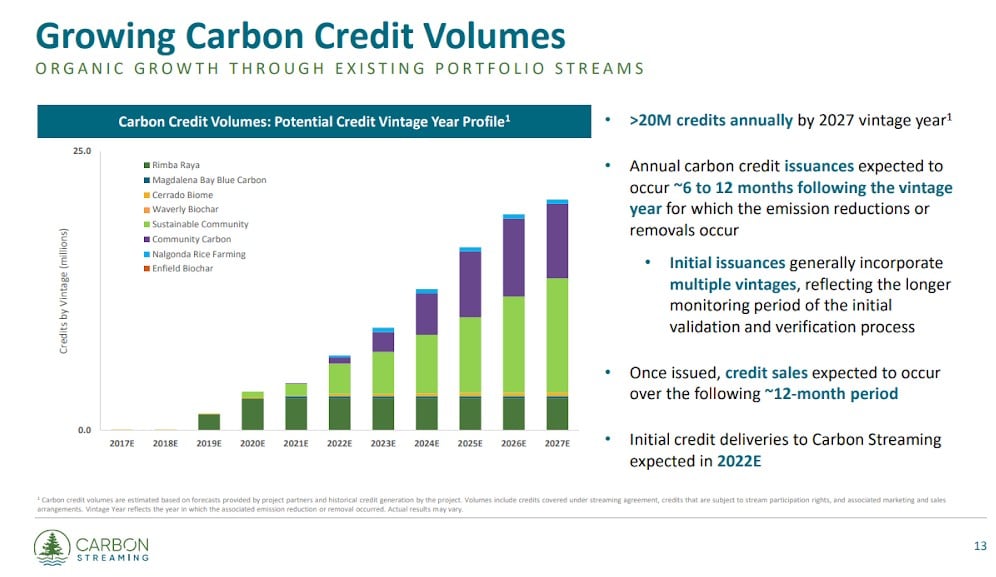 büyüyen karbon kredisi hacmi