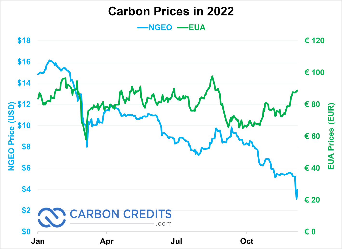 2022'de karbon fiyatları