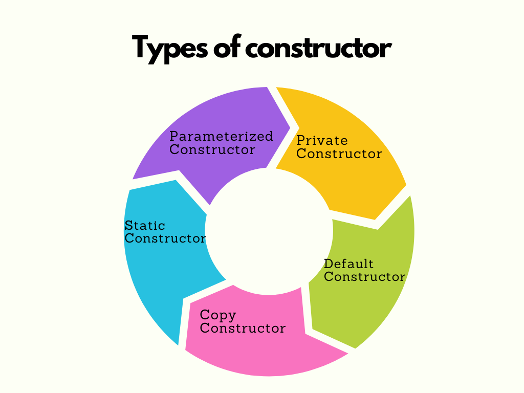 Types of constructor