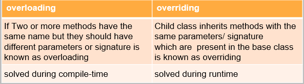 Differentiate between overloading and overriding