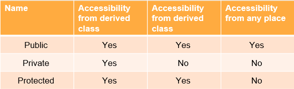 what is the difference between public, private and protected access modifiers